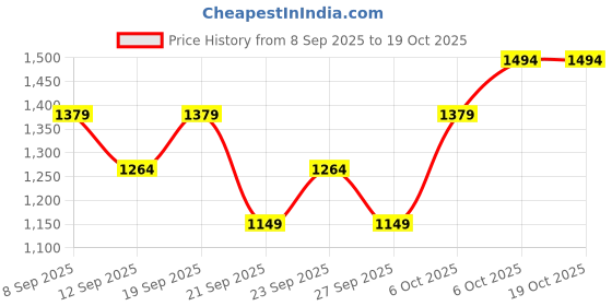 myntra.com JC HOME White & Blue Floral 140 TC Fitted Single Bedsheet Set 1.20 m x 2 m jc home Price History Graph from 8 Sep 2025 to 18 Oct 2025