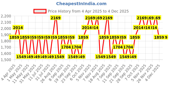 myntra.com JC HOME White & Blue Floral 140 TC King Bedsheet with 2 Pillow Covers jc home Price History Graph from 4 Apr 2025 to 4 Dec 2025