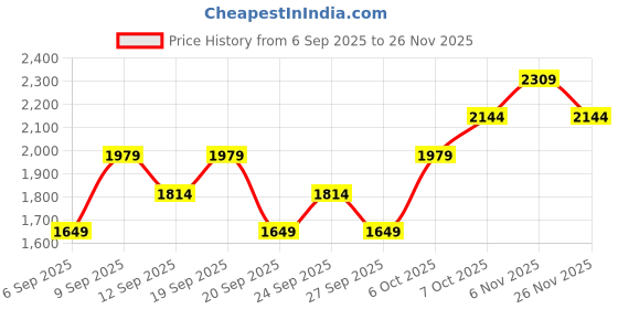 myntra.com JC HOME White & Blue Floral 140 TC Queen Bedsheet Set-1.5m x 2m jc home Price History Graph from 6 Sep 2025 to 25 Nov 2025