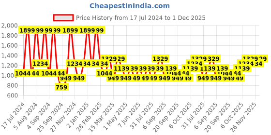 myntra.com JC HOME White & Blue Floral 140 TC Single Bedsheet with 1 Pillow Covers jc home Price History Graph from 17 Jul 2024 to 30 Nov 2025