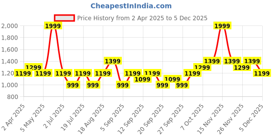 myntra.com JC HOME White & Blue Floral 140 TC Single Bedsheet with 1 Pillow Covers jc home Price History Graph from 2 Apr 2025 to 5 Dec 2025