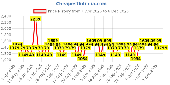 myntra.com JC HOME White & Blue Floral 220 TC Single Bedsheet Set 1.6 m x 2.3 m jc home Price History Graph from 4 Apr 2025 to 5 Dec 2025