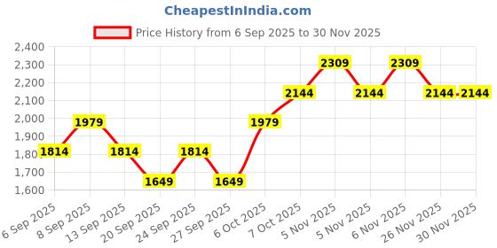 myntra.com JC HOME White & Blue Floral Printed 140 TC King Bedsheet With 2 Pillow Covers jc home Price History Graph from 6 Sep 2025 to 30 Nov 2025