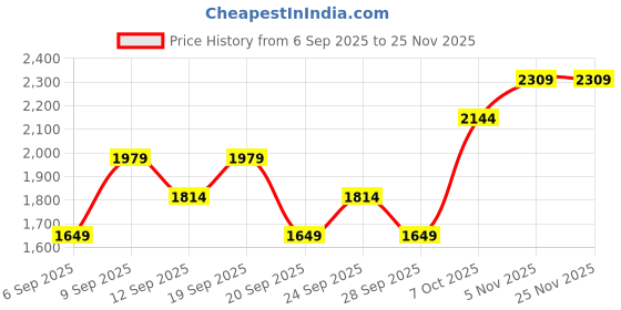 myntra.com JC HOME White & Blue Floral Printed 140 TC Queen Bedsheet Set 1.5 x 2 m jc home Price History Graph from 6 Sep 2025 to 24 Nov 2025