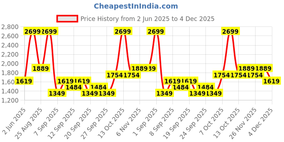 myntra.com JC HOME White & Blue Floral Printed 140 TC Queen Bedsheet Set 2 m x 1.5 m jc home Price History Graph from 2 Jun 2025 to 4 Dec 2025