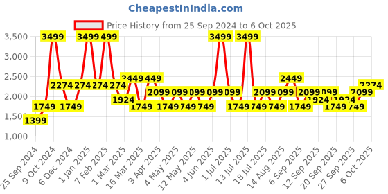 myntra.com JC HOME White & Blue Floral Printed Double Extra Large Regular Bedding Set jc home Price History Graph from 25 Sep 2024 to 6 Oct 2025