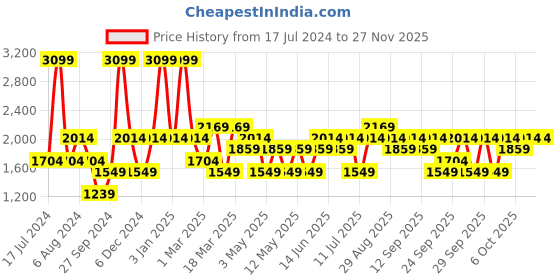 myntra.com JC HOME White & Blue Floral Printed Double King Bedding Set jc home Price History Graph from 17 Jul 2024 to 26 Nov 2025