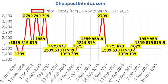 myntra.com JC HOME White & Blue Floral Queen Bedsheet with 2 Pillow Covers jc home Price History Graph from 28 Nov 2024 to 30 Nov 2025