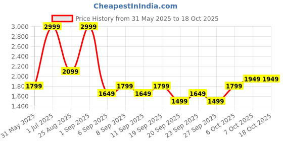 myntra.com JC HOME White & Blue Geometric 140 TC King Bedsheet with 2 Pillow Covers-2 m x 2.3 m jc home Price History Graph from 31 May 2025 to 18 Oct 2025