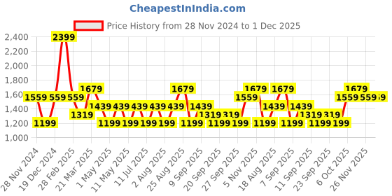 myntra.com JC HOME White & Blue Geometric 140 TC King Fitted Bedsheet Set 2.20 m x 2.00 m jc home Price History Graph from 28 Nov 2024 to 30 Nov 2025