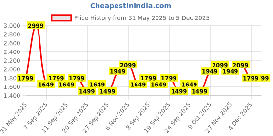 myntra.com JC HOME White & Blue Geometric 140 TC Queen Bedsheet with 2 Pillow Covers jc home Price History Graph from 31 May 2025 to 4 Dec 2025