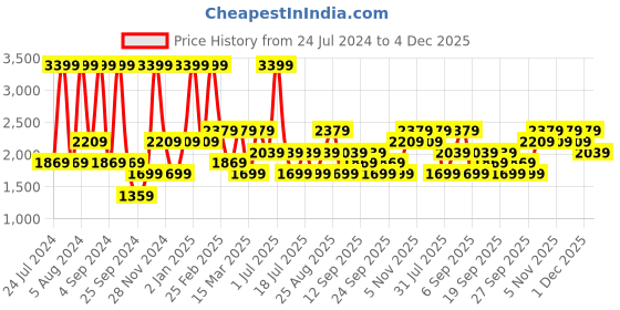 myntra.com JC HOME White & Blue Geometric 150 TC King Bedsheet with 2 Pillow Covers jc home Price History Graph from 24 Jul 2024 to 4 Dec 2025
