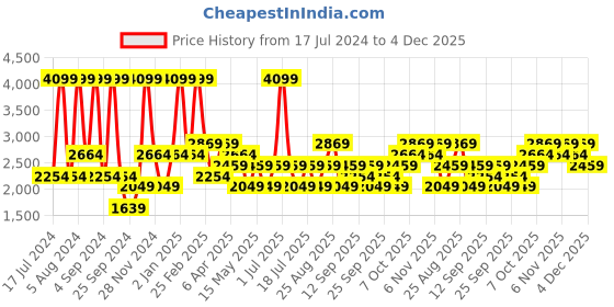 myntra.com JC HOME White & Blue Geometric 160 TC Fitted King Bedsheet with 2 Pillow Covers jc home Price History Graph from 17 Jul 2024 to 3 Dec 2025