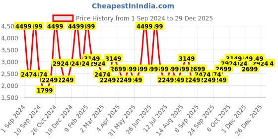myntra.com JC HOME White & Blue Geometric 160 TC Fitted Queen Bedsheet with 2 Pillow Covers jc home Price History Graph from 1 Sep 2024 to 29 Dec 2025