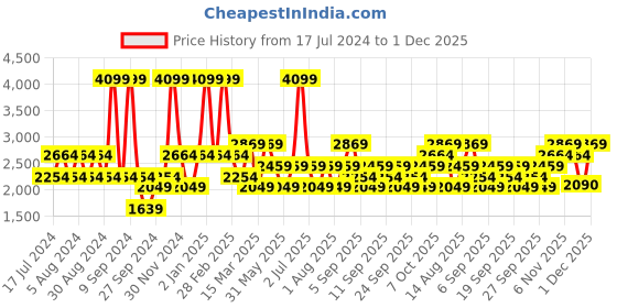 myntra.com JC HOME White & Blue Geometric 160 TC King Fitted Bedsheet with 2 Pillow Covers jc home Price History Graph from 17 Jul 2024 to 30 Nov 2025
