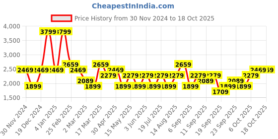 myntra.com JC HOME White & Blue Geometric 200 TC Queen Bedsheet with 2 Pillow Covers jc home Price History Graph from 30 Nov 2024 to 18 Oct 2025