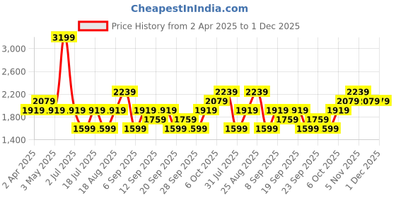myntra.com JC HOME White & Blue Geometric 220 TC King Bedsheet with 2 Pillow Covers jc home Price History Graph from 2 Apr 2025 to 30 Nov 2025
