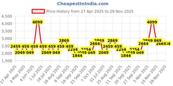 myntra.com JC HOME White & Blue Geometric 220 TC Queen Bedsheet with 2 Pillow Covers jc home Price History Graph from 27 Apr 2025 to 29 Nov 2025