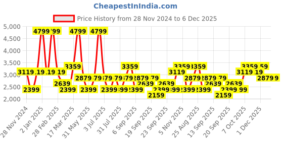 myntra.com JC HOME White & Blue Geometric Cotton 220 TC King Bedsheet With 2 Pillow Covers jc home Price History Graph from 28 Nov 2024 to 5 Dec 2025