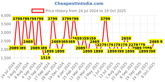 myntra.com JC HOME White & Blue Geometric Fitted 150 TC King Bedsheet With 2 Pillow Covers jc home Price History Graph from 24 Jul 2024 to 18 Oct 2025