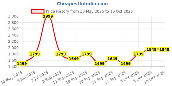 myntra.com JC HOME White & Blue Geometric Printed 140 TC King Bedsheet Set 2.3 m x 2 m jc home Price History Graph from 30 May 2025 to 15 Oct 2025