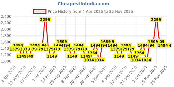 myntra.com JC HOME White & Blue Geometric Printed Cotton 220 TC Single Bedsheet Set 2.30m x 1.60m jc home Price History Graph from 4 Apr 2025 to 24 Nov 2025