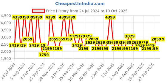 myntra.com JC HOME White & Blue Geometric Queen Bedsheet with 2 Pillow Covers jc home Price History Graph from 24 Jul 2024 to 19 Oct 2025