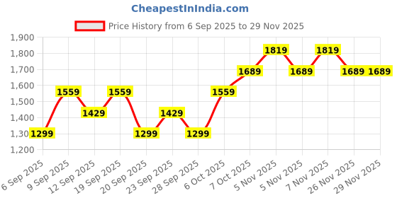 myntra.com JC HOME White & Blue Graphic 140 TC Cotton King Size Bedsheet Set - 1.80 x 2.00m jc home Price History Graph from 6 Sep 2025 to 28 Nov 2025