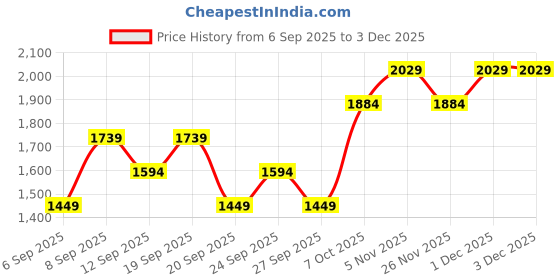myntra.com JC HOME White & Blue Graphic 140 TC Fitted Double Queen Bedsheet Set-1.50 m x 2 m jc home Price History Graph from 6 Sep 2025 to 3 Dec 2025