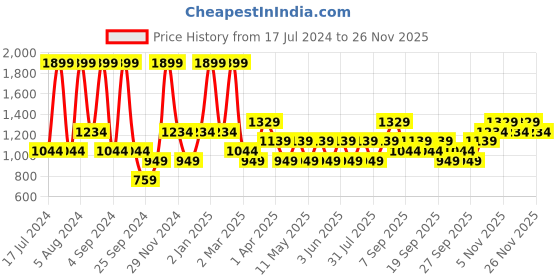 myntra.com JC HOME White & Blue Graphic 140 TC King Bedsheet With 2 Pillow Covers jc home Price History Graph from 17 Jul 2024 to 24 Nov 2025