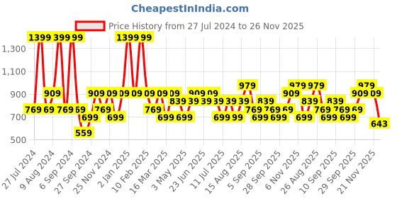 myntra.com JC HOME White & Blue Graphic 140 TC Single Bedsheet & Pillow Cover jc home Price History Graph from 27 Jul 2024 to 26 Nov 2025