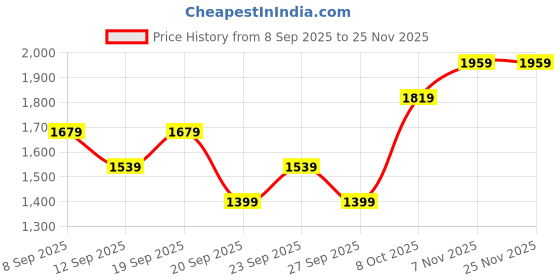 myntra.com JC HOME White & Blue Graphic 140 TC Single Bedsheet Set-1.2m x 2m jc home Price History Graph from 8 Sep 2025 to 25 Nov 2025