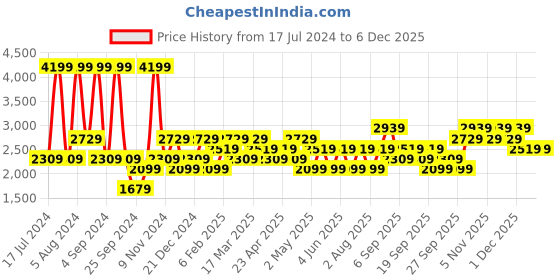 myntra.com JC HOME White & Blue Graphic Fitted 160 TC King Frill Bedsheet With 2 Pillow Covers jc home Price History Graph from 17 Jul 2024 to 4 Dec 2025