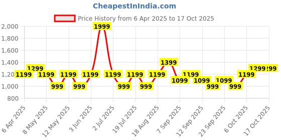 myntra.com JC HOME White & Blue Graphic Printed140 TC Single Bedsheet Set 1.60 m x 2.30 m jc home Price History Graph from 6 Apr 2025 to 16 Oct 2025