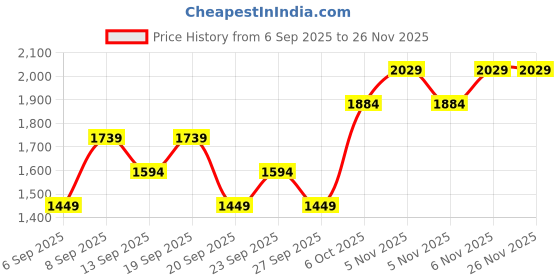 myntra.com JC HOME White & Blue Printed 140 TC Fitted Double Queen Bedsheet Set-1.50 m x 2 m jc home Price History Graph from 6 Sep 2025 to 25 Nov 2025