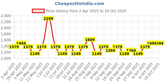 myntra.com JC HOME White & Blue Printed 140 TC Fitted King Bedsheet Set 2.30 m x 1.80 m jc home Price History Graph from 2 Apr 2025 to 18 Oct 2025