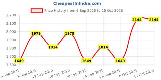 myntra.com JC HOME White & Blue Printed 140 TC King Bedsheet Set 1.8 m x 2 m jc home Price History Graph from 6 Sep 2025 to 15 Oct 2025