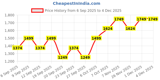 myntra.com JC HOME White & Blue Printed 140 TC Queen Bedsheet Set 1.5 m x 2 m jc home Price History Graph from 6 Sep 2025 to 2 Dec 2025