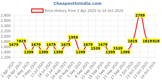 myntra.com JC HOME White & Blue Printed 140 TC Queen Bedsheet Set- 1.8 m x 2.3 m jc home Price History Graph from 2 Apr 2025 to 13 Oct 2025