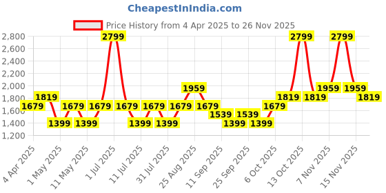 myntra.com JC HOME White & Blue Printed 140 TC Queen Size Bedsheet Set 2.20 m x 2.45 m jc home Price History Graph from 4 Apr 2025 to 25 Nov 2025