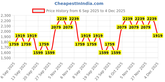 myntra.com JC HOME White & Blue Printed 140 TC Super King Bedsheet Set-2.30 m x 2.45 m jc home Price History Graph from 6 Sep 2025 to 4 Dec 2025