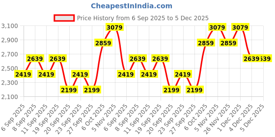 myntra.com JC HOME White & Blue Printed 162 GSM Double King Bed Cover jc home Price History Graph from 6 Sep 2025 to 5 Dec 2025
