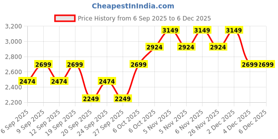 myntra.com JC HOME White & Blue Printed 162 GSM Double Superking Bed Cover jc home Price History Graph from 6 Sep 2025 to 4 Dec 2025