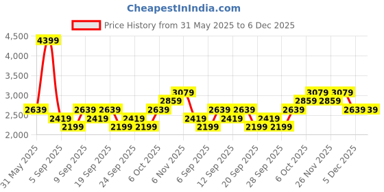 myntra.com JC HOME White & Blue Printed 162 TC Double Superking Bed Cover With Pillow Covers jc home Price History Graph from 31 May 2025 to 5 Dec 2025