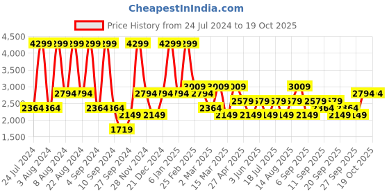 myntra.com JC HOME White & Blue Printed 210 TC King Bedsheet with 2 Pillow Covers jc home Price History Graph from 24 Jul 2024 to 17 Oct 2025