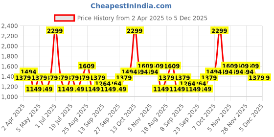 myntra.com JC HOME White & Blue Printed 220 TC Pure Cotton Single Bedsheet Set- 1.6 m x 2.3 m jc home Price History Graph from 2 Apr 2025 to 5 Dec 2025