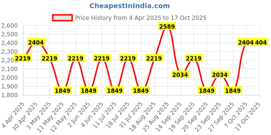 myntra.com JC HOME White & Blue Printed Cotton 220 TC King Size Bedsheet Set 2.0 m x 2.30 m jc home Price History Graph from 4 Apr 2025 to 16 Oct 2025