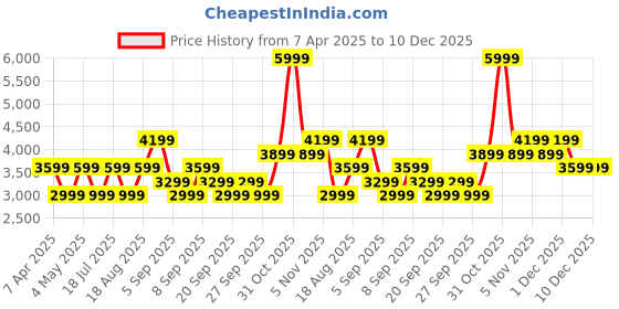myntra.com JC HOME White and Blue Printed Cotton 240TC Double Bed Cover With Pillow Covers jc home Price History Graph from 7 Apr 2025 to 10 Dec 2025