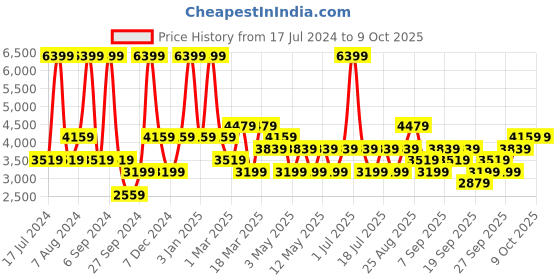 myntra.com JC HOME White & Blue Printed Double Extra Large Bedding Set jc home Price History Graph from 17 Jul 2024 to 9 Oct 2025
