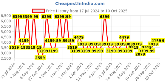 myntra.com JC HOME White & Blue Printed Double Extra Large Bedding Set jc home Price History Graph from 17 Jul 2024 to 9 Oct 2025